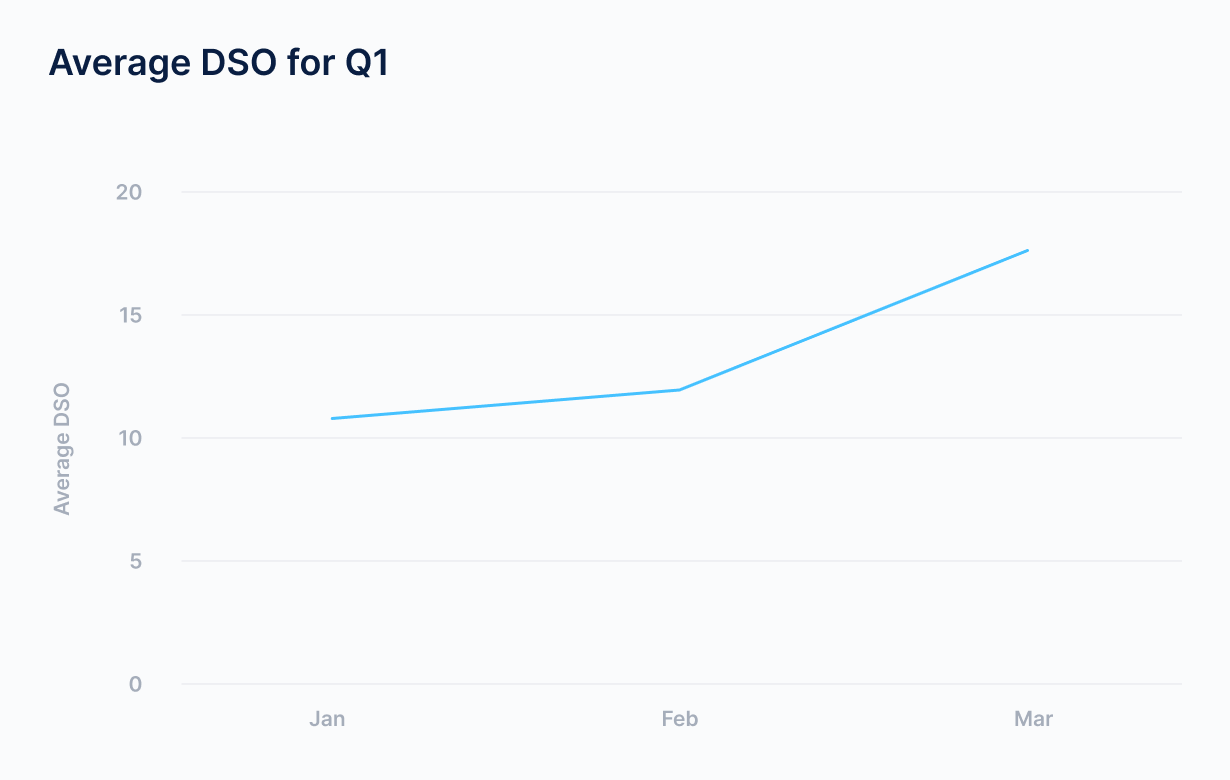 Learn about days sales outstanding (DSO), why it's important, and how